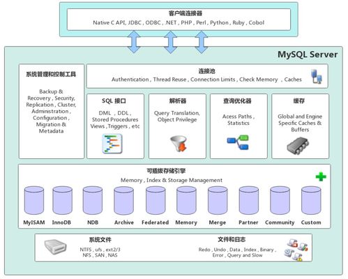 MySQL體系結構 數(shù)據(jù)處理與存儲服務探析
