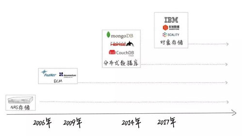 金融非結構化數(shù)據(jù)存儲發(fā)展趨勢和解決之道