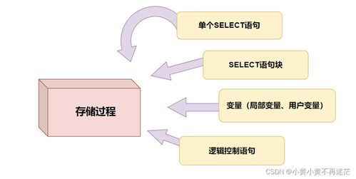 數(shù)據(jù)庫存儲(chǔ)過程與存儲(chǔ)函數(shù) 數(shù)據(jù)處理與存儲(chǔ)服務(wù)的完整通關(guān)教程